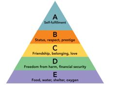 Figure 4-5   -According to Figure 4-5,D defines what level in the Maslow hierarchy of needs? A)  physiological B)  safety C)  social D)  personal E)  self-actualization