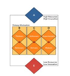 Figure 4-6   -VALS creates profiles of people based on their primary motivation and resources.In the VALS framework (Figure 4-6) ,E refers to A)  Ideals. B)  Achievement. C)  Self-Expression. D)  Survivors. E)  Innovators.