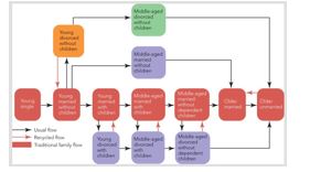 Figure 4-7   -Figure 4-7 illustrates the traditional progression as well as contemporary variations of A)  the family scale. B)  the family life cycle. C)  the family continuum. D)  household socialization. E)  household patterning.
