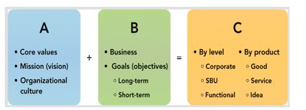 Figure 2-2   -In Figure 2-2,B represents the  what  element of visionary organization.This is referred to as A)  organizational tactics. B)  organizational mission. C)  organizational foundation. D)  organizational direction. E)  organizational strategies.