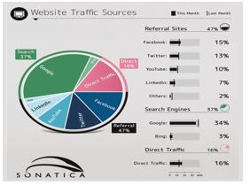 Figure 2-3a   -According to Figure 2-3a,which of the following is the largest Website Traffic Source? A)  YouTube B)  Direct traffic C)  Google D)  Facebook E)  Twitter