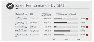 Figure 2-3b   -According to Figure 2-3b,which of the following SBUs has the YTD revenue compared to its target? A)  Hardware B)  Electronics C)  Software D)  Peripherals E)  Grand Total