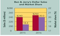 Figure 2-3d   Ben & Jerry's Marketing Dashboard (Dollar Sales and Market Share)    -Consider the Ben & Jerry's Dollar Sales and Market Share Figure 2-3d.A marketing manager for Ben & Jerry's notices that dollar sales for 2015 were $240 million and in 2016 they were $250 million.What was the formula used to calculate the dollar sales for each of these two years? A)  Dollar sales ($)  = Average price * Quantity manufactured in each year. B)  Dollar sales ($)  = Average cost of goods sold - Fixed costs in each year. C)  Dollar sales ($)  = Average price - Shrinkage rate in each year. D)  Dollar sales ($)  = Average price * Quantity sold in each year. E)  Dollar sales ($)  = Average cost of goods sold - Variable costs in each year.