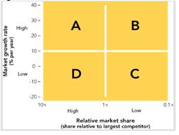 Figure 2-4   -In Figure 2-4,SBUs found in quadrant C would be called A)  cash cows. B)  stars. C)  question marks. D)  dogs. E)  hedgehogs.