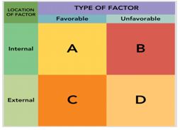 Figure 2-7   -Quadrant A in Figure 2-7 represents a(n) __________ in a SWOT analysis. A)  threat B)  weakness C)  strength D)  opportunity E)  market segment