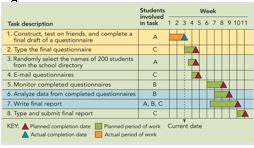 Figure 2-10   -Figure 2-10 is known as a ________,which is helpful for scheduling activities when some must be completed before others can begin. A)  market-product grid B)  project schedule C)  Plan-A-Gram D)  Gantt chart E)  sales response function