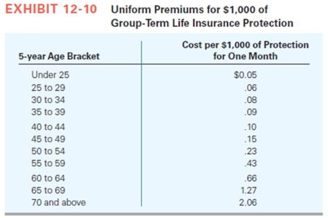 <strong>Grace's employer is now offering group-term life insurance. The company will provide each employee with $200,000 of group-term life insurance. It costs Grace's employer $700 to provide this amount of insurance to Grace each year. Assuming that Grace is 43 years old, use the table to determine the monthly premium that Grace must include in income as a result of receiving the group-term life benefit. </strong> A) $0. B) $15.00. C) $22.00. D) $58.33.