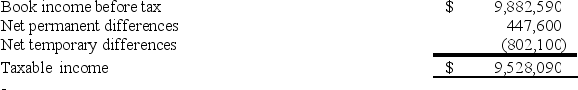 <strong>B&B Inc.'s taxable income is computed as follows.   Using a 34% rate,compute B&B's tax expense per books and tax payable.</strong> A)Tax expense per books $3,360,081; tax payable $3,239,551. B)Tax expense per books $3,512,265; tax payable $3,239,551. C)Tax expense per books $3,512,265; tax payable $3,512,265. D)Tax expense per books $3,087,367; tax payable $3,087,367. <div style=padding-top: 35px> 