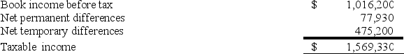 Goff Inc.'s taxable income is computed as follows.     Goff's tax rate is 34%.Which of the following statements is true? A) The permanent differences caused a $26,496 net increase in Goff's deferred tax liabilities. B) The permanent differences caused a $26,496 net increase in Goff's deferred tax assets. C) The temporary differences caused a $161,568 net increase in Goff's deferred tax assets. D) The temporary differences caused a $161,568 net increase in Goff's deferred tax liabilities.