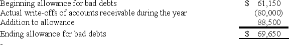 Monro Inc.uses the accrual method of accounting.Here is a reconciliation of Monro's allowance for bad debts for the current year.   Because of the difference between the GAAP and the tax rules for accounting for bad debts,Monro Inc.has an: A) $8,500 permanent excess of book income over taxable income. B) $8,500 permanent excess of taxable income over book income. C) $8,500 temporary excess of taxable income over book income. D) $8,500 temporary excess of book income over taxable income.