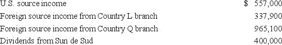 Sunny,a California corporation,earned the following income this year.     Sunny owns 100% of Sun de Sud,a foreign corporation operating a business in Country M and paying foreign income tax at a 50% rate.Sunny paid $124,000 foreign income tax to Country L,$203,000 income tax to Country Q,and no foreign withholding tax on its Sun de Sud dividends.Assuming a 34% tax rate,compute Sunny's U.S.tax.