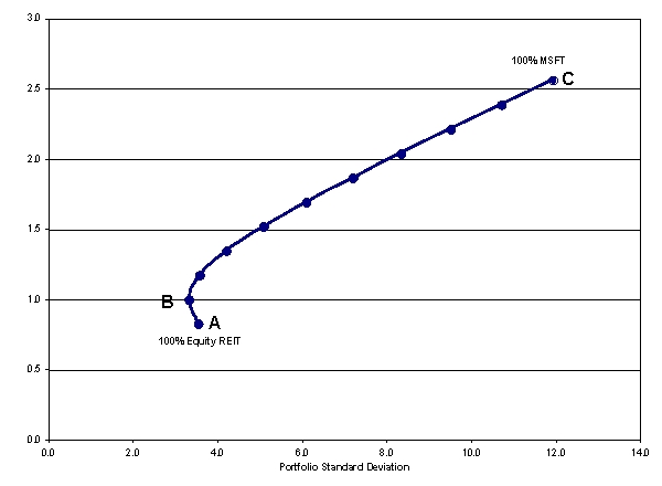   -Assume you have a choice between investing in either an equity REIT or Microsoft stock MSFT) . Which point in the figure above is NOT on the efficient portfolio frontier? A)  A B)  B C)  C D)  All points are on the efficient portfolio frontier