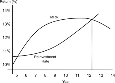   -Consider the figure above. The dotted vertical)  line denotes the: A)  Incremental rate of return on additional borrowed funds B)  Marginal rate of return C)  Optimal holding period D)  Optimal yield