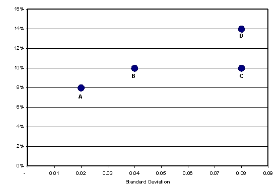 A property with a higher standard deviation and a higher return is preferable to a property with a lower standard deviation and a lower return.   