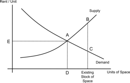   -Consider the figure above. The difference between the existing stock of space and Point D represents: A)  Equilibrium occupancy B)  Market rent C)  Vacancy D)  Shortage E)  Market failure