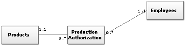 Review the following diagram. Which answer provides the best interpretation of the multiplicities for the association between the Employees and Production Authorization classes?     A. The employee records the completion of a job and updates finished goods. B. Each production authorization results in the increase to the quantity on hand of one product. C. Employees manage multiple products. D. One employee can authorize production multiple times.