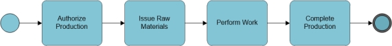 Review the following BPMN activity diagram. In this conversion process, the quantities of raw materials to be released is calculated based on which information?     A. Work-in-Process. B. The Bills of Materials. C. The quantities of raw materials purchased. D. Economic order quantities.