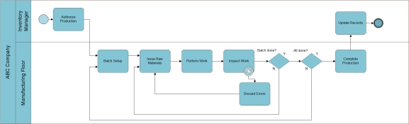 Review the conversion process BPMN activity diagram presented below. In the diagram, the symbol indicates which of the following?       A. Gateway. B. Activity loop. C. Exception event. D. Collapsed subprocess.