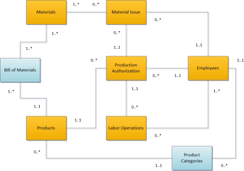Review the following diagram. Which answer provides the best interpretation of the multiplicities for the association between the Materials and the Materials Issue classes?     A. A Material Issue must include at least one material, but may include many materials. B. When a material is issued, it is transferred into the Material Issue class. C. Each material is included in at least one material issue, but may be included in many material issues. D. A material issue might not include a material.