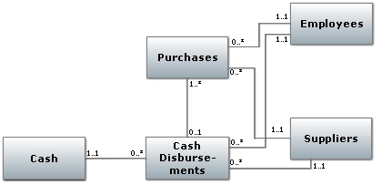 Review the following diagram. Which answer provides the best interpretation of the multiplicities for the association between the Purchases and Cash Disbursements classes?     A. Each supplier must be paid for the purchases from that supplier B. Disbursements are made after the purchases are recorded C. One purchase can result in multiple payments to the supplier D. Each check written to the supplier is for one specific purchase