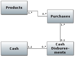 Review the following diagram. Which answer provides the best interpretation of the multiplicities for the association between the Purchases and Products classes?     A. Each purchase order specifies many products B. Each purchase is for one product C. Each purchase can include many products D. Checks are written after products are added to inventory