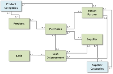 Review the following diagram. Which answer provides the best interpretation of the multiplicities for the association between the Product Categories and Supplier Categories classes?     A. Each partner can only purchase products from one supplier category and for one product category. B. Every supplier and product category can be managed by several partners, but no partner manages both. C. Some partners may manage several product categories, and some partners may manage several supplier categories, but there is no direct link between supplier and product categories. D. Supplier and product category information can be used to calculate year-to-date sales for each product/supplier category combination.