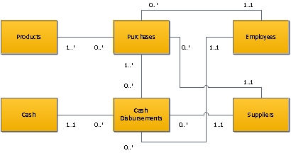 In the following diagram, which of the following provides the best interpretation of the multiplicities for the association between the cash disbursements and employees classes?     A. A cash disbursement must be made by the employee who made the purchase. B. A cash disbursement can be made by a combination of several employees. C. An employee can make a maximum of one cash disbursement. D. Each cash disbursement must be made by one employee.