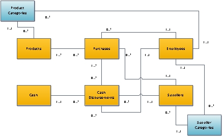 In the following diagram, which of the following provides the best interpretation of the multiplicities for the association between the employees and product categories classes?     A. Each product category may be managed by several employees. B. Each employee is only authorized to purchase products from a single category. C. Each employee may be assigned to manage many product categories. D. Each product category includes many products.