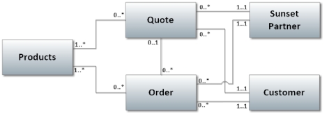 Review the following diagram. Which answer provides the best interpretation of the multiplicities for the association between the Quote class and the Order class?     A. Quotes and orders are entered into the system at the same time. B. Each quote may result in many future Orders. C. The same Sunset Partner both prepares quotes and records orders. D. Each order must result from a prior quote.