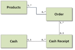 Refer to the following diagram. Which of the following answers provides the best interpretation of the multiplicities for the association between the Orders and Cash Receipt classes?     A. Some customers pay for their orders in advance. B. Some orders result in several payments from the customers. C. Each cash receipt pays for at least one order, but it could pay for many orders. D. Each cash receipt pays for a minimum of 0 orders and a maximum of 1 order. AICPA BB: Leveraging Technology AICPA FN: Leveraging Technology