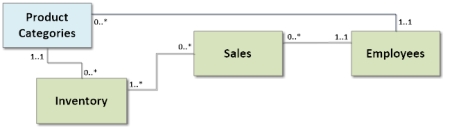 Refer to the following diagram. Which of the following answers provides the best interpretation of the multiplicities for the association between the Employees and the Product Categories classes?     A. Each employee must be assigned to manage at least one product category. B. Each product category has one manager. C. Each product category can have no managers or multiple managers. D. Each employee can manage only one product category.