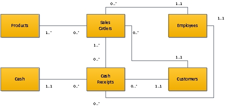 Consider the following diagram. How will the database relationship between Customers and Sales Orders be implemented?     A. The Sales Order ID will be included as a foreign key in the Customers table B. The Customer ID will be included as a foreign key in the Sales Orders table C. The Customer ID will be included as a primary key in the Customer table D. The Sales Order ID will be included as a primary key in the Customer table