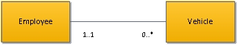 What is the best description of the relationship between employee and vehicle in the following UML class diagram?     A. One-to-one B. One-to-many C. Zero-to-many D. One-to-zero