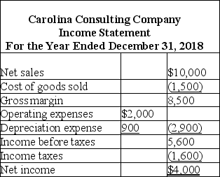 Following are the income statement and some additional information for Carolina Consulting Company.   All sales were on credit and accounts receivable decreased by $900 in 2018 compared to 2017. Merchandise purchases were on credit with a decrease in accounts payable of $700 during the year. Ending inventory was $500 larger than beginning inventory. Income taxes payable increased $300 during the year. All operating expenses were paid for in cash. Required: Prepare the cash flows from operating activities section of the statement of cash flows using the direct method.