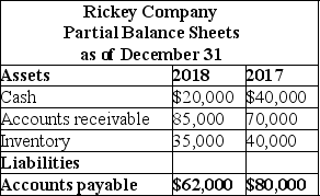 Partial balance sheets and additional information are listed below for Rickey Company.   Additional information for 2018: Net income was $160,000. Depreciation expense was $20,000. Required: Prepare the operating activities section of the statement of cash flows for 2018 using the indirect method.