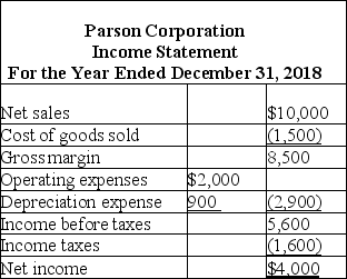 Following are the income statement and some additional information for Parson Corporation for 2018.   All sales were on credit and accounts receivable increased by $600 in 2018 compared to 2017. Merchandise purchases were on credit with an increase in accounts payable of $400 during the year. Ending inventory was $500 larger than beginning inventory. Income taxes payable increased $300 during the year. All operating expenses were paid for in cash. Required: Prepare the cash flows from operating activities section of the statement of cash flows using the indirect method.