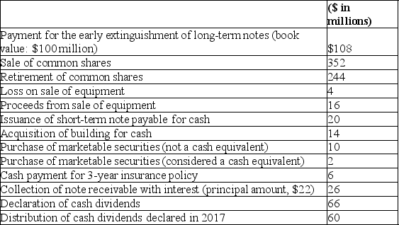 In preparation for developing its statement of cash flows for the year ended December 31, 2018, Millennium Solutions, Inc. collected the following information:   Required: 1. Prepare the investing activities section of Millennium's statement of cash flows for 2018. 2. Prepare the financing activities section of Millennium's statement of cash flows for 2018.