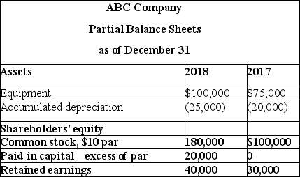 Partial balance sheets for ABC Company and additional information are provided below.     Required: Prepare the financing activities section of the statement of cash flows for 2018.
