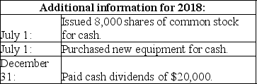 Partial balance sheets for ABC Company and additional information are provided below.     Required: Prepare the financing activities section of the statement of cash flows for 2018.
