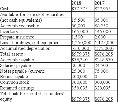 The Murdock Corporation reported the following balance sheet data for 2018 and 2017:   Additional information for 2018: (1.) Sold available-for-sale debt securities costing $69,500 for $74,000. (2.) Equipment costing $20,000 with a book value of $5,000 was sold for $6,000. (3.) Issued 6% bonds payable at face value, $200,000. (4.) Purchased new equipment for $145,000 cash. (5.) Paid cash dividends of $20,000. (6.) Net income was $50,000. Required: Prepare a statement of cash flows for 2018 in good form using the indirect method for cash flows from operating activities.