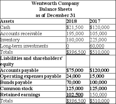 The following are comparative balance sheets and an income statement for Wentworth Company.     Cash dividends of $45,000 were paid in 2018. Required: Prepare a statement of cash flows for 2018 using the direct method.