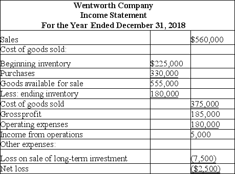 The following are comparative balance sheets and an income statement for Wentworth Company.     Cash dividends of $45,000 were paid in 2018. Required: Prepare a statement of cash flows for 2018 using the direct method.