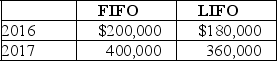 Macintosh Inc. changed from LIFO to the FIFO inventory costing method on January 1, 2018. Inventory values at the end of each year since the inception of the company are as follows:   Required: Ignoring income tax considerations, prepare the entry to report this accounting change.