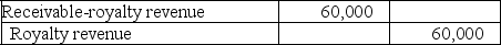 Mattson Company receives royalties on a patent it developed several years ago. Royalties are 5% of net sales, to be received on September 30 for sales from January through June and receivable on March 31 for sales from July through December. The patent rights were distributed on July 1, 2017, and Mattson accrued royalty revenue of $60,000 on December 31, 2017, as follows:   Mattson received royalties of $65,000 on March 31, 2018, and $80,000 on September 30, 2018. In December, 2018, the patent user indicated to Mattson that sales subject to royalties for the second half of 2018 should be $800,000. Required: (1.) Prepare any journal entries Mattson should record during 2018 related to the royalty revenue. (2.) What changes should be made to retained earnings relative to these royalties?