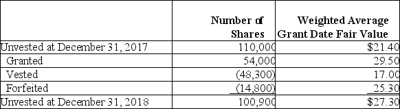 Tweet Inc. included the following disclosure note in an annual report: Share-Based Compensation (in part) compensation expense related to these grants is based on the grant date fair value of the RSUs and is recognized on a straight-line basis over the applicable three-year vesting period. The following table summarizes the activities for our unvested RSUs for the year ended December 31, 2018:   Required: (1.) Ignoring taxes, determine compensation expense Tweet reported in the year ended December 31, 2019, for the restricted stock units granted during the year ended December 31, 2018. (2.) Based on the information provided in the disclosure note, prepare the journal entry that summarizes the vesting of RSUs during the year ended December 31, 2018. (Tweet's common shares have a par amount per share of $0.01.)