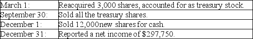 On January 1, 2018, Algerian Delivery had 100,000 shares of common stock outstanding. The following transactions occurred during 2018:   Required: Calculate Algerian Delivery's basic earnings per share for the year ended December 31, 2018.