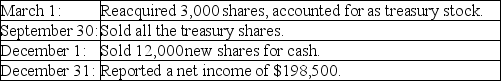 On January 1, 2018, Shamu Corporation had 100,000 shares of common stock outstanding. The following transactions occurred during 2018:   The following transactions occurred during 2019:   Required: Calculate Shamu's basic earnings per share (rounded to 2 decimal places) for both years for presentation in comparative financial statements that will be prepared at the end of 2019.