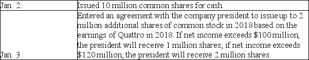 During 2018, Quattro entered into the following transactions relating to shareholders' equity. The corporation was authorized to issue 20 million common shares, $1 par per share. Net income for 2018 was $110 million.   Required: Compute basic and diluted EPS for 2018.