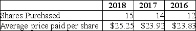 A disclosure note from E Corp.'s 2018 annual report is shown below: Employee Stock Purchase Plan. We have an employee stock purchase plan for all eligible employees. Compensation expense for the employee stock purchase plan is recognized in accordance with GAAP. Shares of our common stock may be purchased by employees at three-month intervals at 85% of the fair value on the last day of each three-month period. Employees may purchase shares having a value not exceeding 10% of their gross compensation during an offering period. Employees purchased the following shares:   At June 30, 2018, 150 million shares were reserved for future issuance. Required: Describe the way  Compensation expense for the employee stock purchase plan  is recognized in accordance with GAAP by E Corp. Include in your explanation the journal entry that summarizes employee share purchases during 2018.
