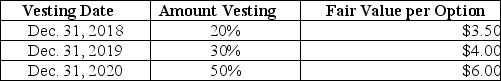 Pastner Brands is a calendar-year firm with operations in several countries. As part of its executive compensation plan, at January 1, 2018, the company had issued 20 million executive stock options permitting executives to buy 20 million shares of stock for $25. The vesting schedule is 20% the first year, 30% the second year, and 50% the third year (graded-vesting). The fair value of the options is estimated as follows:   Required: Determine the compensation expense related to the options to be recorded each year for 2018-2020, assuming Pastner prepares its financial statements in accordance with International Financial Reporting Standards (IFRS).